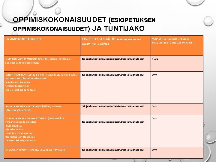 OPPIMISKOKONAISUUDET (ESIOPETUKSEN OPPIMISKOKONAISUUDET) JA TUNTIJAKO OPPIMISKOKONAISUUDET TAVOITTEET JA SISÄLLÖT sekä laaja-alainen osaaminen VSOPssa VVH/