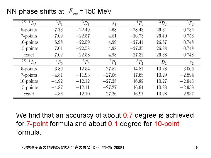 　NN phase shifts at =150 Me. V We find that an accuracy of about