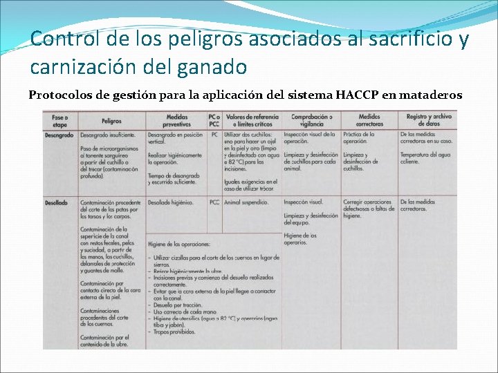 Control de los peligros asociados al sacrificio y carnización del ganado Protocolos de gestión