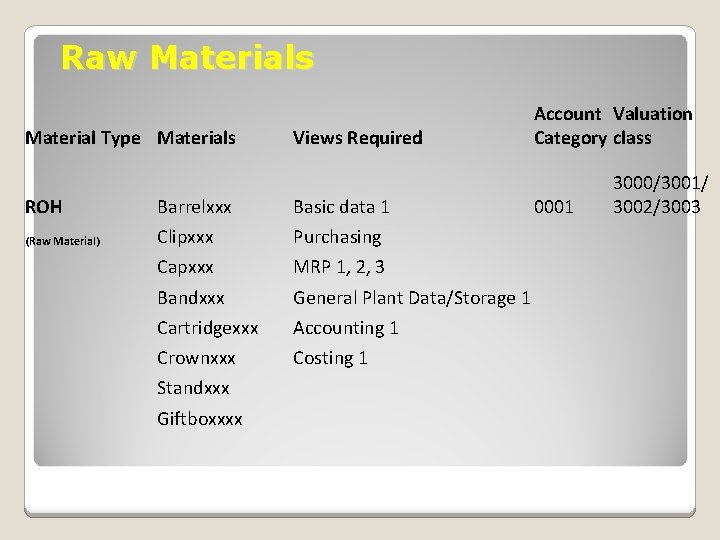 Raw Materials Material Type Materials Views Required ROH Barrelxxx Basic data 1 (Raw Material)