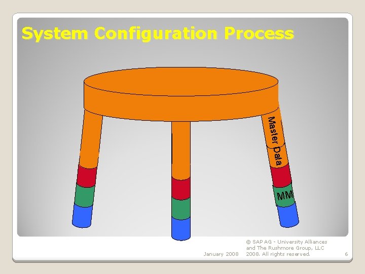 System Configuration Process Master Data MM January 2008 © SAP AG - University Alliances