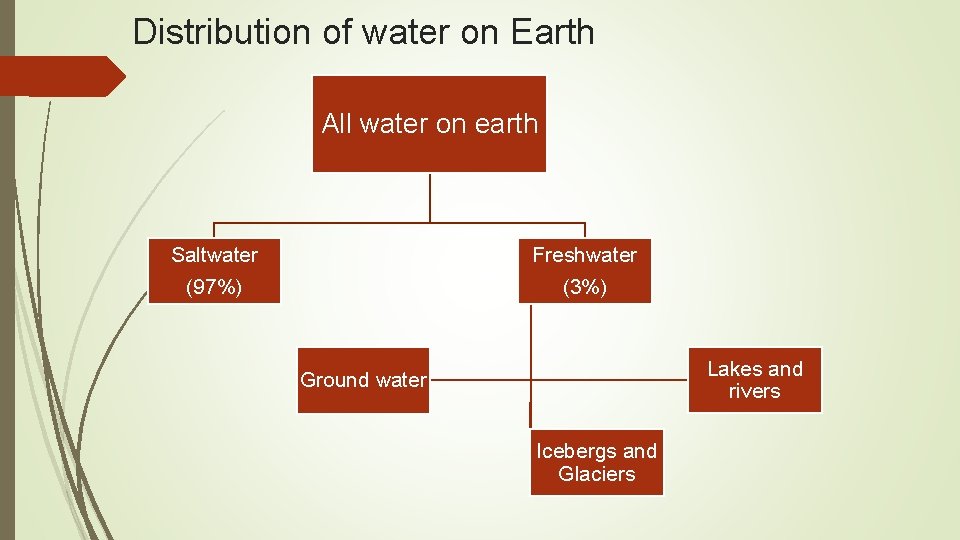 Distribution of water on Earth All water on earth Saltwater (97%) Freshwater (3%) Lakes