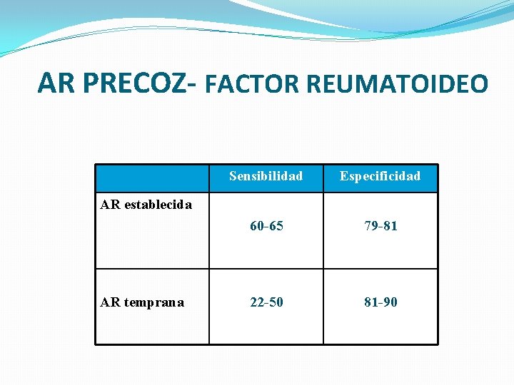 AR PRECOZ- FACTOR REUMATOIDEO Sensibilidad Especificidad 60 -65 79 -81 22 -50 81 -90