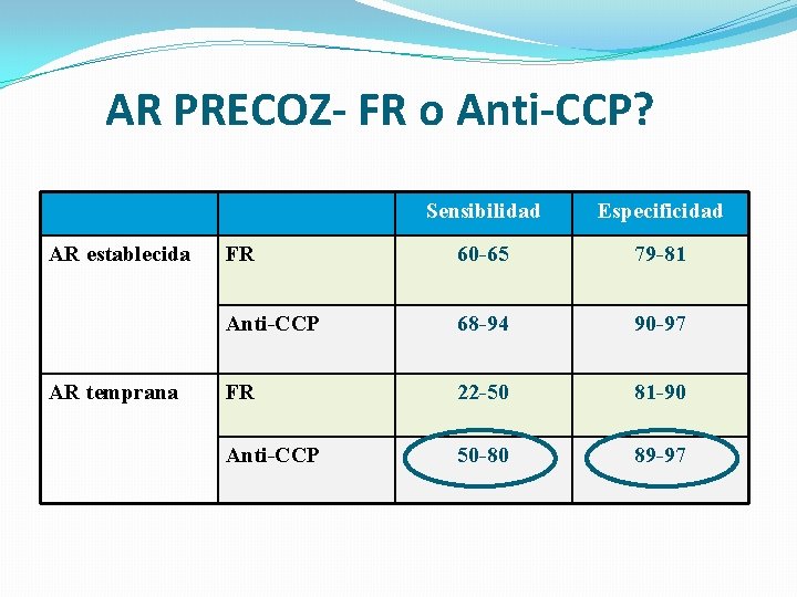 AR PRECOZ- FR o Anti-CCP? AR establecida AR temprana Sensibilidad Especificidad FR 60 -65