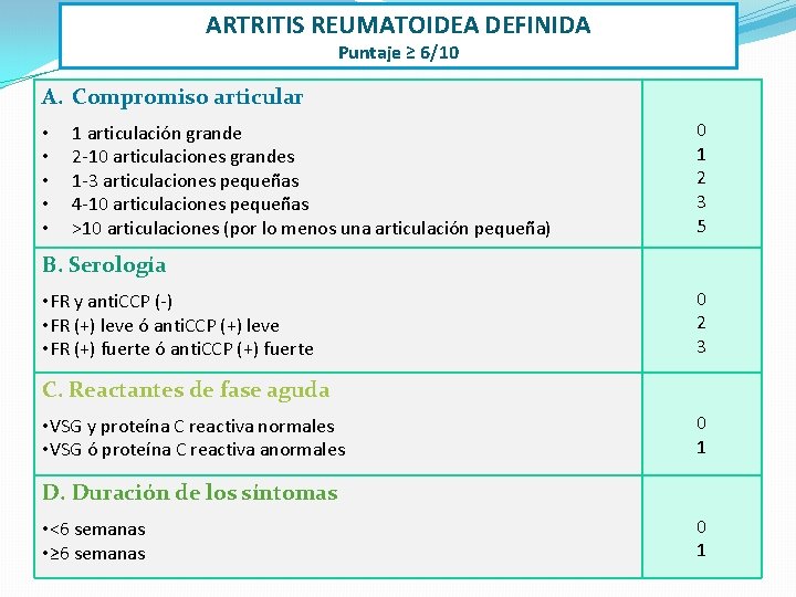 ARTRITIS REUMATOIDEA DEFINIDA Puntaje ≥ 6/10 A. Compromiso articular • • • 1 articulación
