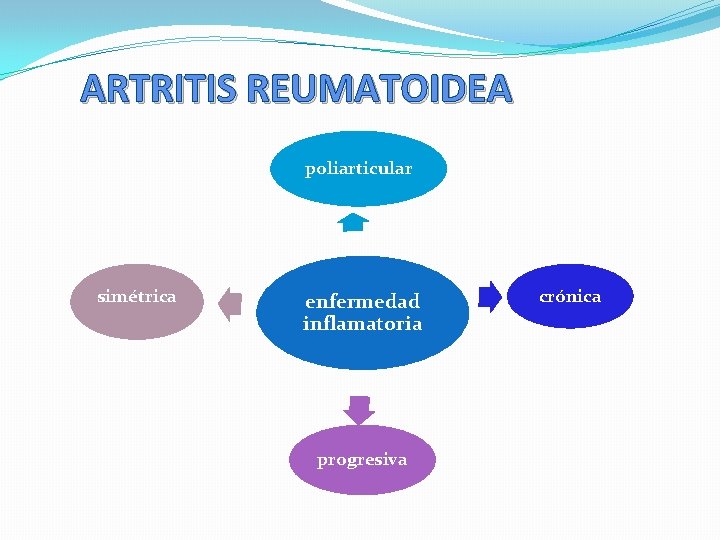 ARTRITIS REUMATOIDEA poliarticular simétrica enfermedad inflamatoria progresiva crónica 