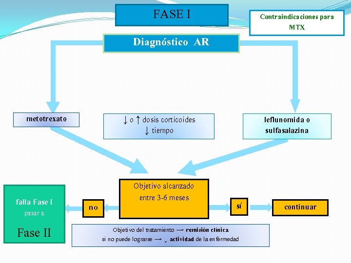 FASE I Contraindicaciones para MTX Diagnóstico AR ↓ o ↑ dosis corticoides ↓ tiempo