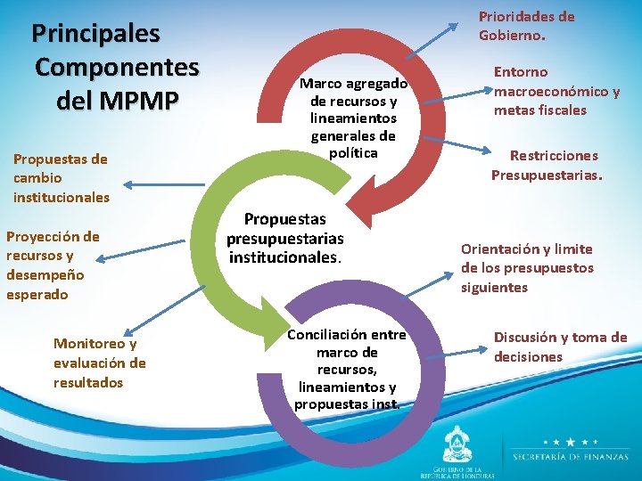 Principales Componentes del MPMP Propuestas de cambio institucionales Proyección de recursos y desempeño esperado