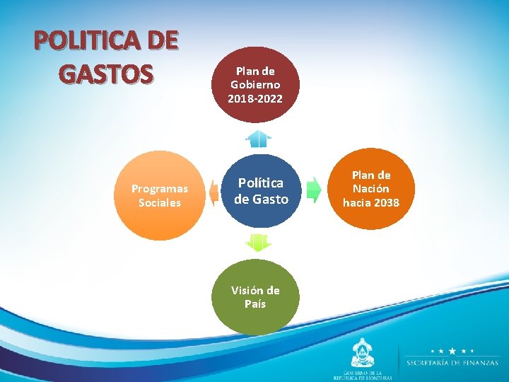 POLITICA DE GASTOS Programas Sociales Plan de Gobierno 2018 -2022 Política de Gasto Visión