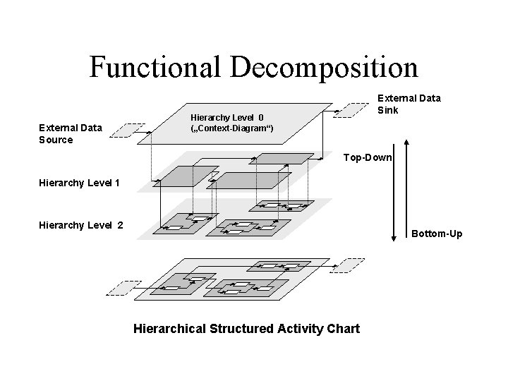 Functional Decomposition External Data Source External Data Sink Hierarchy Level 0 („Context-Diagram“) Top-Down Hierarchy