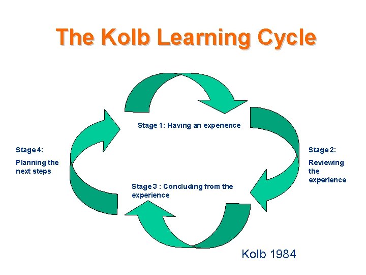 The Kolb Learning Cycle Stage 1: Having an experience Stage 4: Stage 2: Planning The Kolb Learning Cycle Stage 1: Having an experience Stage 4: Stage 2: Planning