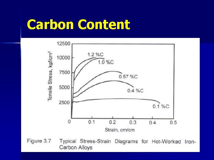 Carbon Content 