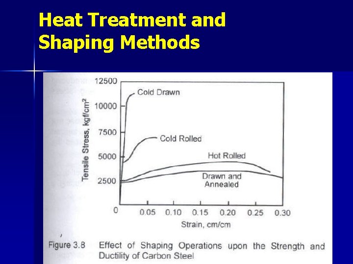 Heat Treatment and Shaping Methods 