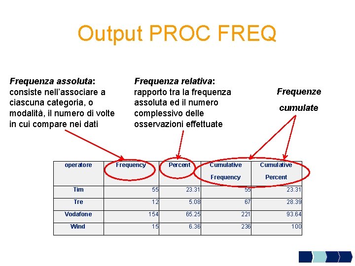 Output PROC FREQ Frequenza assoluta: consiste nell’associare a ciascuna categoria, o modalità, il numero