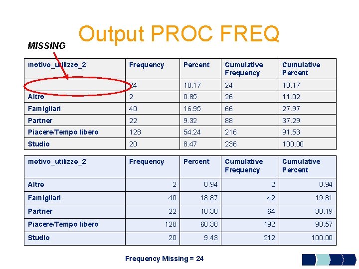 MISSING Output PROC FREQ motivo_utilizzo_2 Frequency Percent Cumulative Frequency Cumulative Percent 24 10. 17