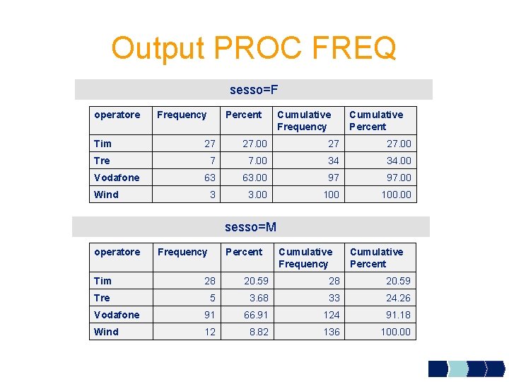 Output PROC FREQ sesso=F operatore Frequency Percent Cumulative Frequency Cumulative Percent Tim 27 27.