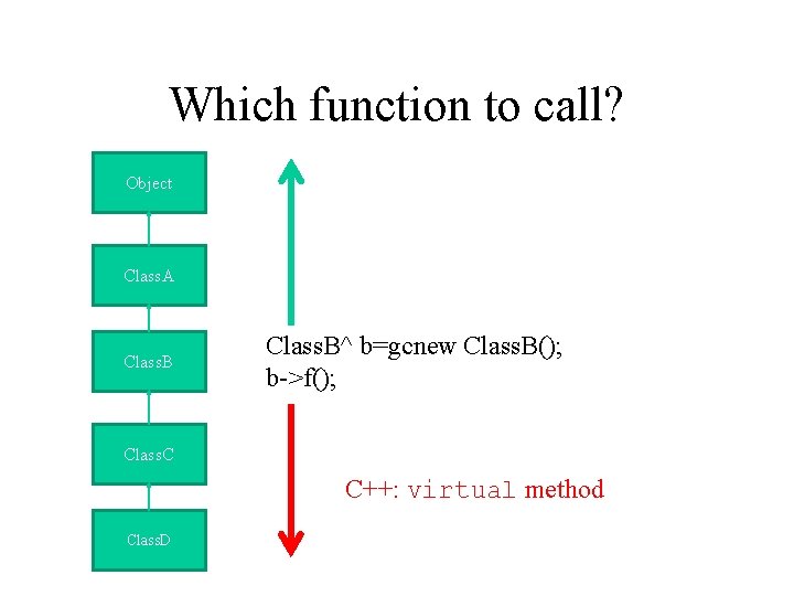 Which function to call? Object Class. A Class. B^ b=gcnew Class. B(); b->f(); Class.