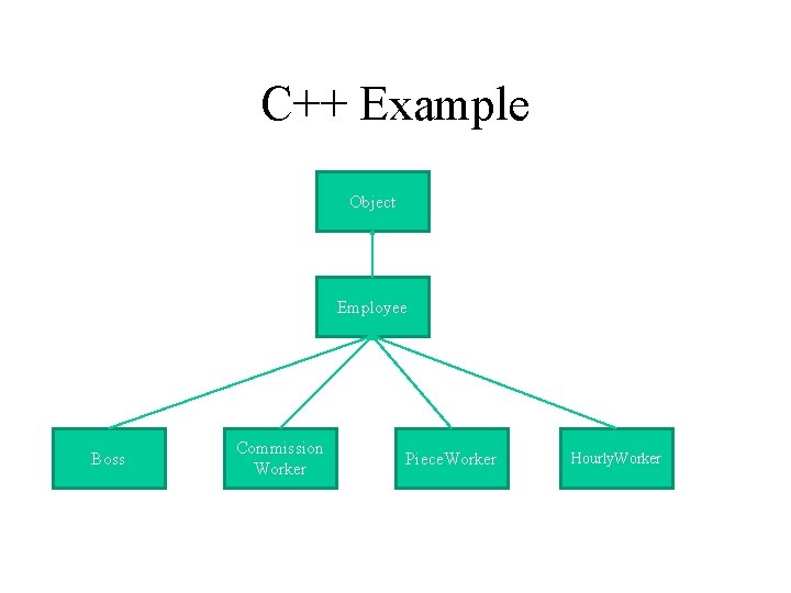 C++ Example Object Employee Boss Commission Worker Piece. Worker Hourly. Worker 