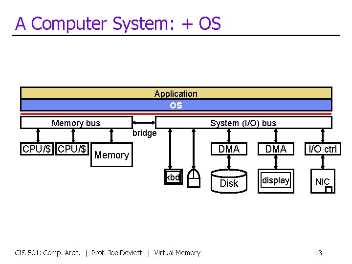 A Computer System: + OS Application OS Memory bus System (I/O) bus bridge CPU/$