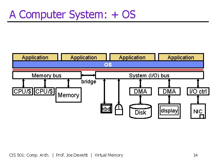 A Computer System: + OS Application OS Memory bus System (I/O) bus bridge CPU/$