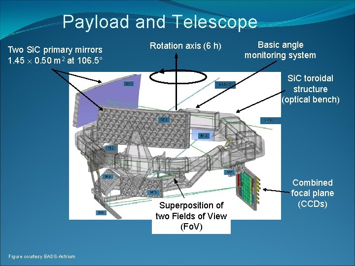 Payload and Telescope Two Si. C primary mirrors 1. 45 0. 50 m 2