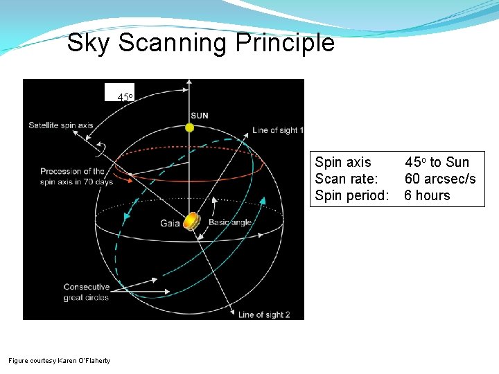 Sky Scanning Principle 45 o Spin axis Scan rate: Spin period: Figure courtesy Karen