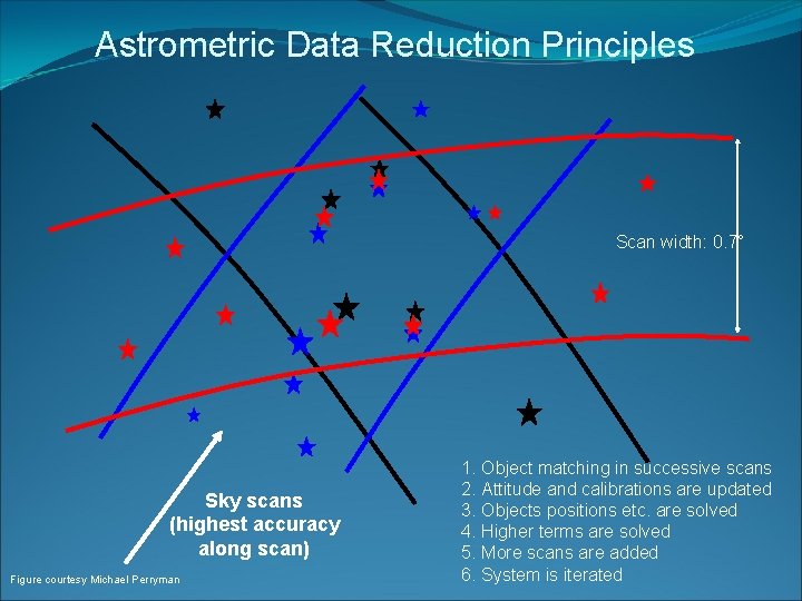 Astrometric Data Reduction Principles Scan width: 0. 7° Sky scans (highest accuracy along scan)