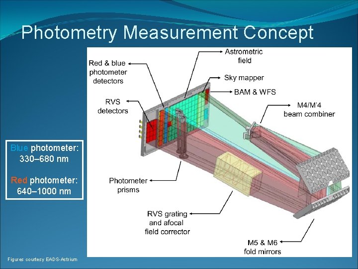 Photometry Measurement Concept Blue photometer: 330– 680 nm Red photometer: 640– 1000 nm Figures