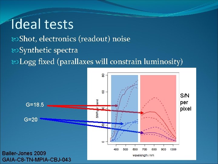 Ideal tests Shot, electronics (readout) noise Synthetic spectra Logg fixed (parallaxes will constrain luminosity)