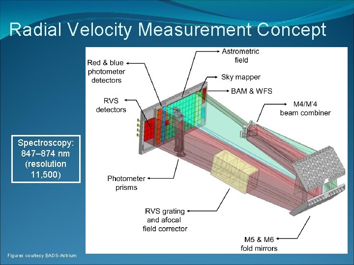 Radial Velocity Measurement Concept Spectroscopy: 847– 874 nm (resolution 11, 500) Figures courtesy EADS-Astrium