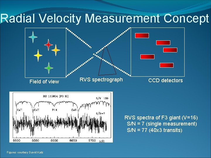 Radial Velocity Measurement Concept Field of view RVS spectrograph CCD detectors RVS spectra of