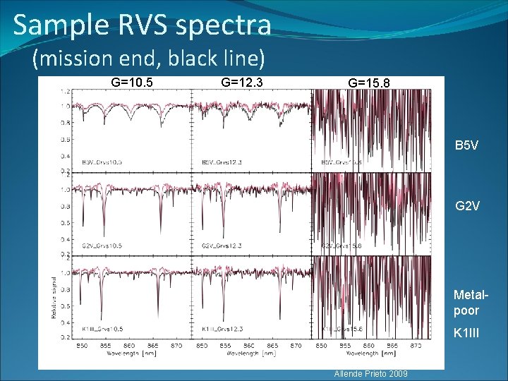 Sample RVS spectra (mission end, black line) G=10. 5 G=12. 3 G=15. 8 B