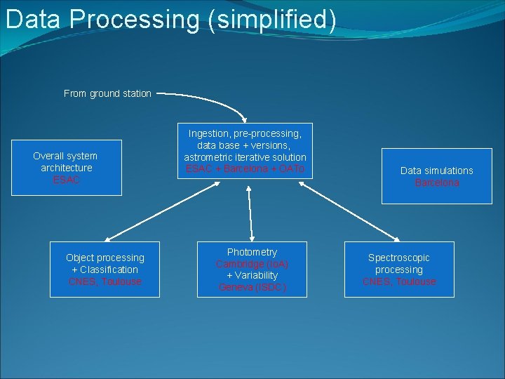 Data Processing (simplified) From ground station Overall system architecture ESAC Object processing + Classification