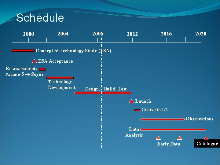 Schedule 2004 2000 2008 2016 2012 2020 Concept & Technology Study (ESA) ESA Acceptance