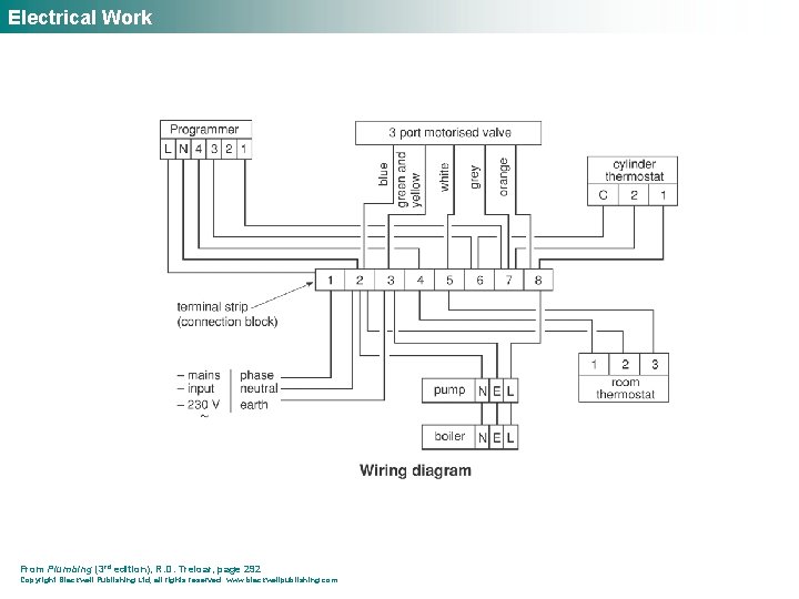 Electrical Work From Plumbing (3 rd edition), R. D. Treloar, page 292 Copyright Blackwell