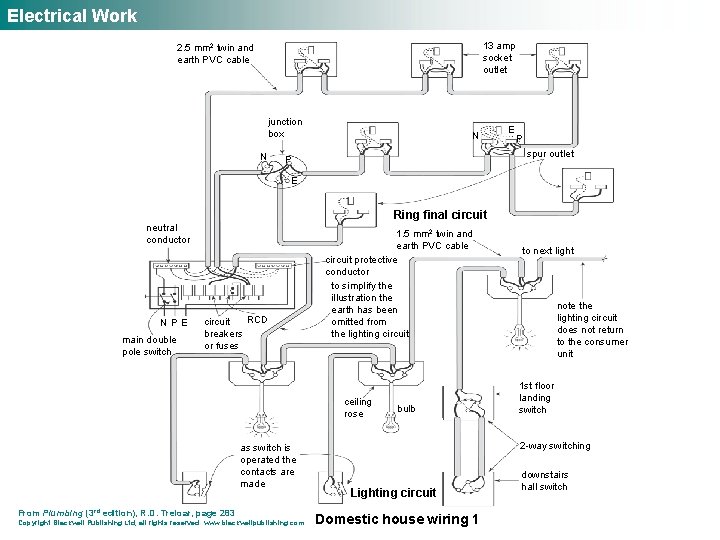 Electrical Work 13 amp socket outlet 2. 5 mm 2 twin and earth PVC