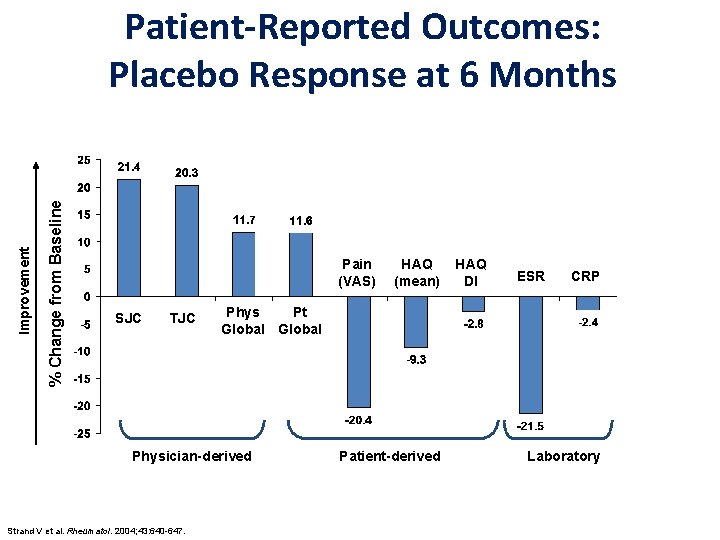 % Change from Baseline Improvement Patient-Reported Outcomes: Placebo Response at 6 Months Pain (VAS)