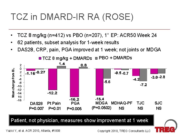 TCZ in DMARD-IR RA (ROSE) • TCZ 8 mg/kg (n=412) vs PBO (n=207), 1°