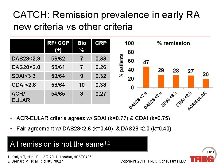 CATCH: Remission prevalence in early RA new criteria vs other criteria RF/ CCP (+)