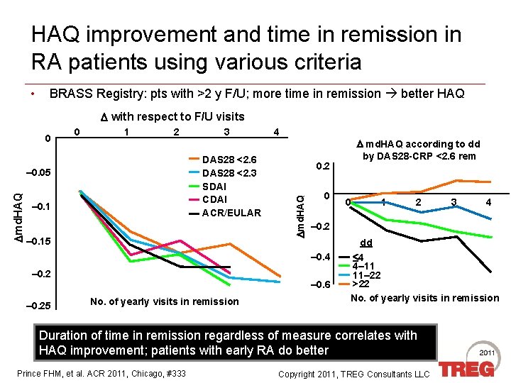 HAQ improvement and time in remission in RA patients using various criteria • BRASS