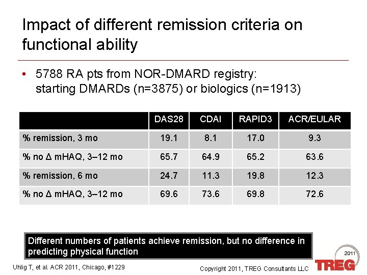 Impact of different remission criteria on functional ability • 5788 RA pts from NOR-DMARD