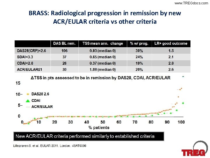 www. TREGdocs. com BRASS: Radiological progression in remission by new ACR/EULAR criteria vs other