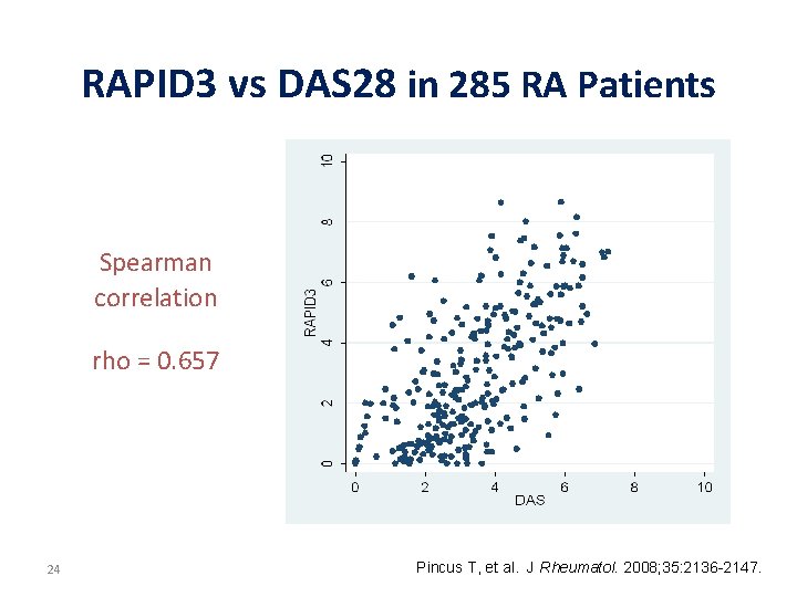 RAPID 3 vs DAS 28 in 285 RA Patients Spearman correlation rho = 0.