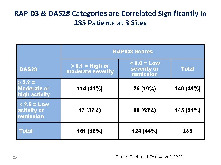 RAPID 3 & DAS 28 Categories are Correlated Significantly in 285 Patients at 3