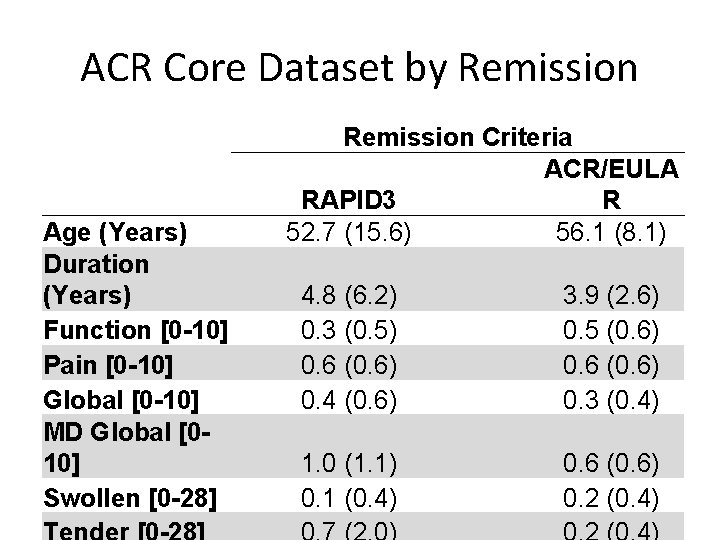 ACR Core Dataset by Remission Age (Years) Duration (Years) Function [0 -10] Pain [0