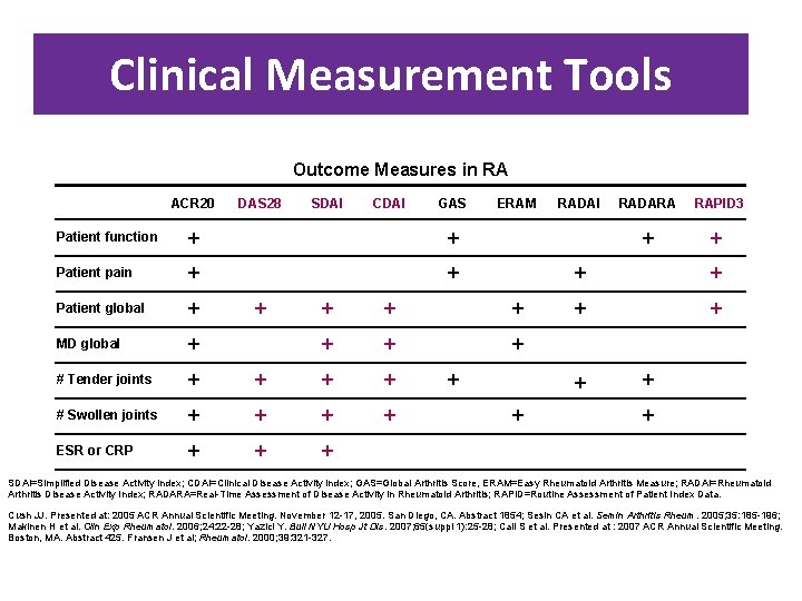 Clinical Measurement Tools Outcome Measures in RA ACR 20 DAS 28 SDAI CDAI GAS
