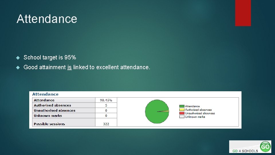 Attendance School target is 95% Good attainment is linked to excellent attendance. 