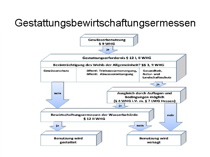 Gestattungsbewirtschaftungsermessen 