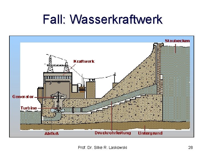 Fall: Wasserkraftwerk Prof. Dr. Silke R. Laskowski 28 