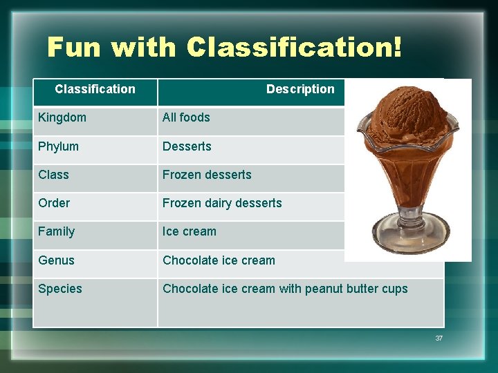 Fun with Classification! Classification Description Kingdom All foods Phylum Desserts Class Frozen desserts Order